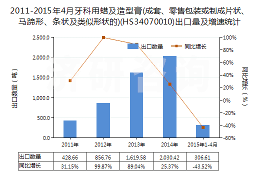 2011-2015年4月牙科用蠟及造型膏(成套、零售包裝或制成片狀、馬蹄形、條狀及類似形狀的)(HS34070010)出口量及增速統(tǒng)計